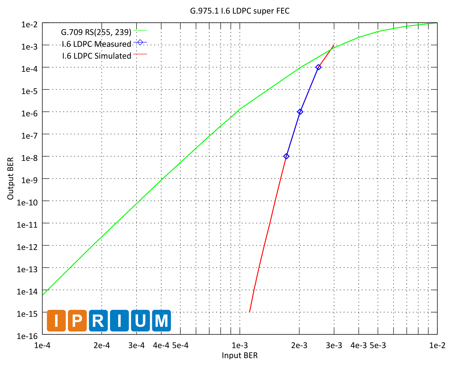 40G FEC LDPC G975 OTU2 OTU3 BER