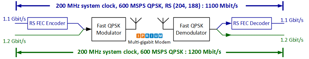 rs-qpsk modem